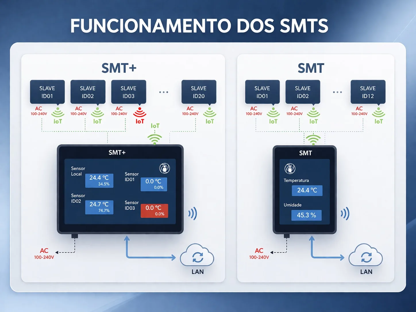 Diagram of how the SMT+ and SMT systems work, with secondary modules connected via IoT to the main module and local network
