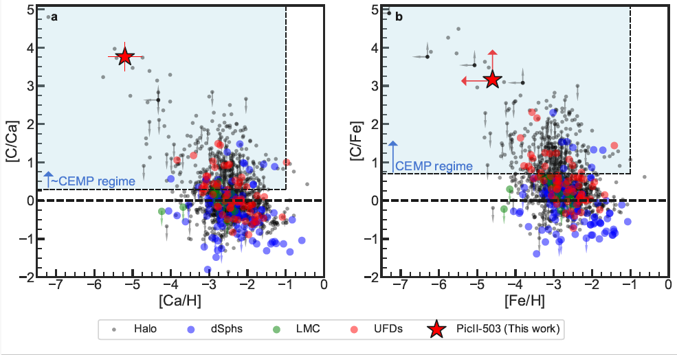 Diagnostic plots for relative carbon, calcium and iron abundances for PicII-503. Credits: Chiti, A., Placco, V.M., Pace, A.B. et al. Enrichment by the first stars in a relic dwarf galaxy. Nat Astron (2026). https://doi.org/10.1038/s41550-026-02802-z Diagnostic plots for relative carbon, calcium and iron abundances for PicII-503. Credits: Chiti, A., Placco, V.M., Pace, A.B. et al. Enrichment by the first stars in a relic dwarf galaxy. Nat Astron (2026). https://doi.org/10.1038/s41550-026-02802-z