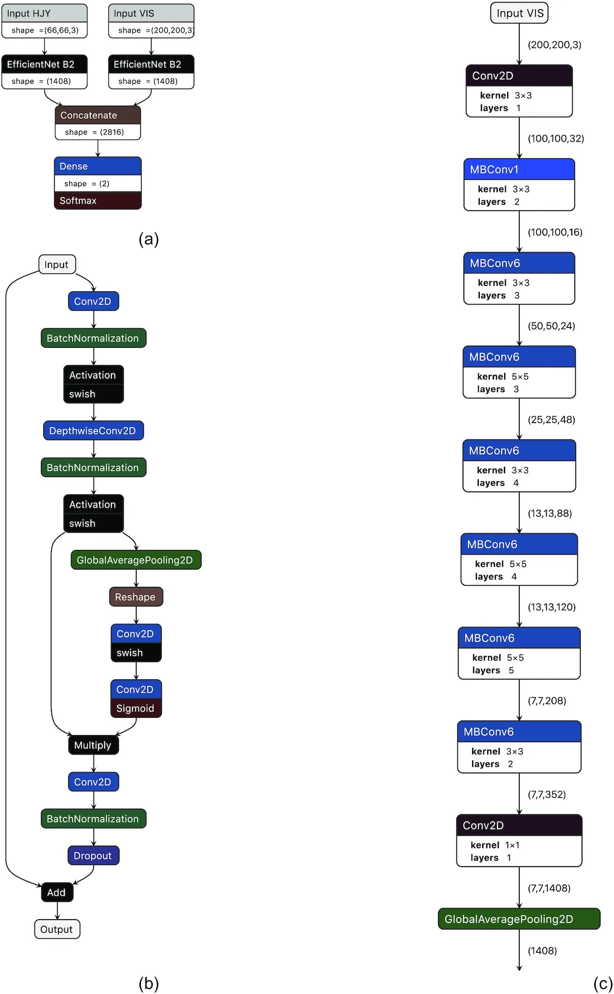 Deep learning architecture based on the EfficientNet-B2 model